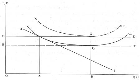 رقابت و انحصار رقابت و انحصار