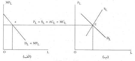 رقابت و انحصار رقابت و انحصار