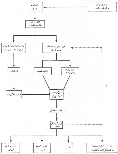 انواع اختلالات کرداری