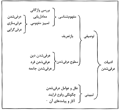 احتمالات عرفی شدن در ایران