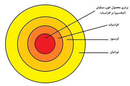  تحلیل لایه‌های ایدئولوژیک داستان کیخسرو بر مبنای رویکرد تحلیل گفتمان با تمرکز بر نقش نمادینه‌ی نبرد بزرگ کیخسرو در نظام معناشناختی داستان