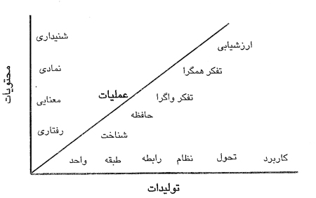 رویكرد گیلفورد به هوش رویكرد گیلفورد به هوش