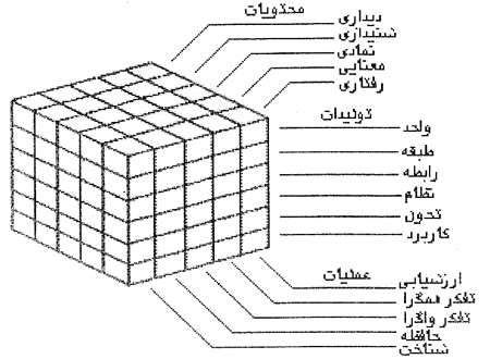رویكرد گیلفورد به هوش رویكرد گیلفورد به هوش