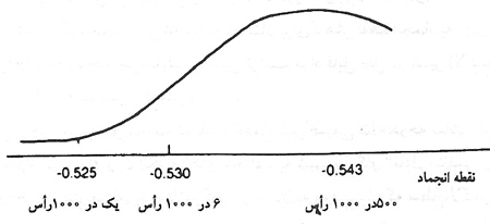 تقلب در شیر
