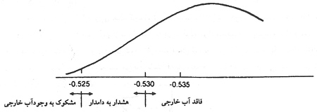 تقلب در شیر