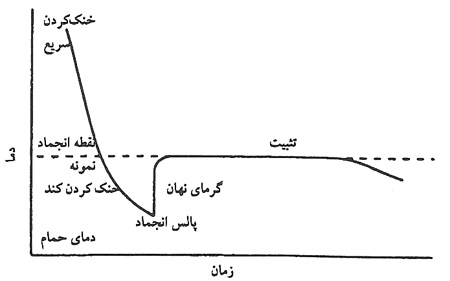 تقلب در شیر