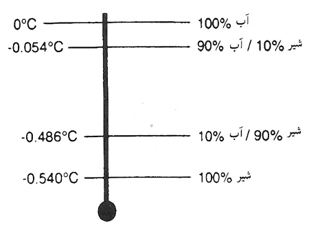 تقلب در شیر