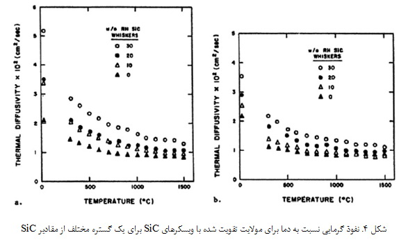 کامپوزیت های مولایت- ویسکر SiC و مولایت- زیرکونیا- ویسکر SiC