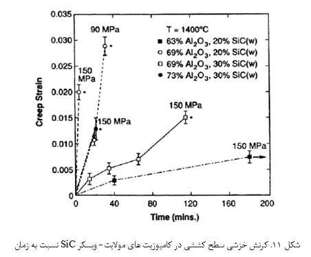 کامپوزیت های مولایت- ویسکر SiC و مولایت- زیرکونیا- ویسکر SiC