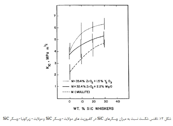 کامپوزیت های مولایت- ویسکر SiC و مولایت- زیرکونیا- ویسکر SiC