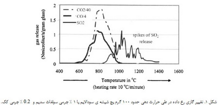 فرایندهای جدید در تصفیه ی مذاب شیشه(1)