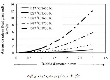 فرایندهای جدید در تصفیه ی مذاب شیشه(1)