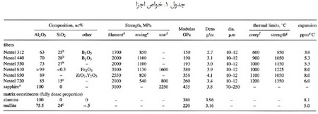   کامپوزیت های اکسید- اکسید(1)