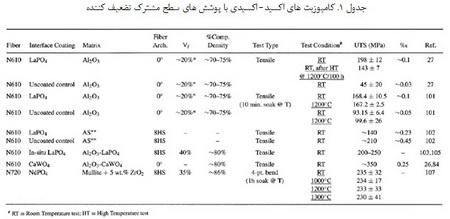 کامپوزیت های اکسید- اکسید(2)