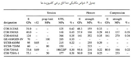 کامپوزیت های اکسید- اکسید(2)
