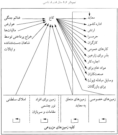اقتصاد باستانی