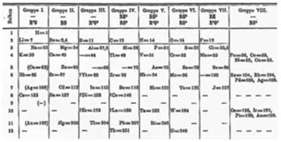 سازندگان جدول تناوبی عناصر