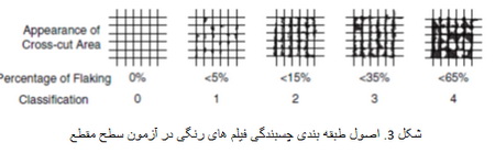 آزمون های چسبندگی (1)