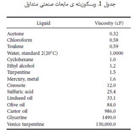 رئولوژی و شیمی سطح (1)