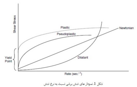 رئولوژی و شیمی سطح (1)