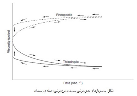 رئولوژی و شیمی سطح (1)
