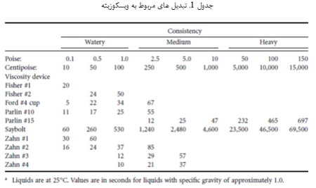 رئولوژی و شیمی سطح (2)
