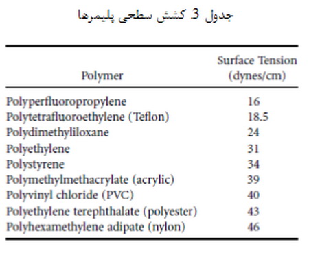 رئولوژی و شیمی سطح (2)