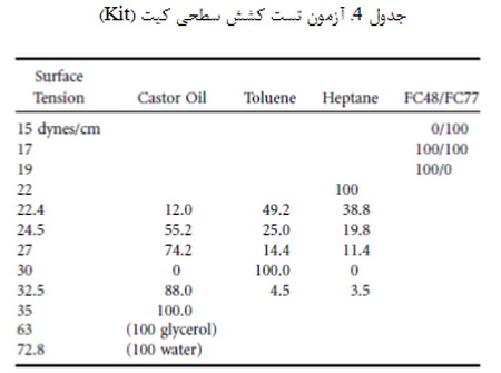 رئولوژی و شیمی سطح (2)
