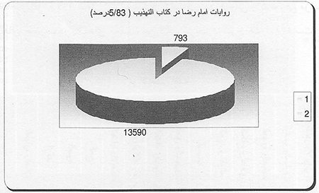جستاری بر جایگاه حدیثی امام رضا (ع) در منابع فریقین