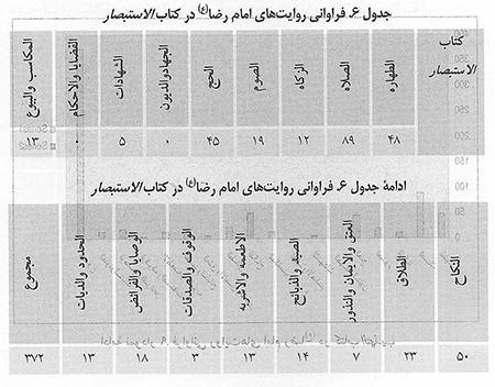 جستاری بر جایگاه حدیثی امام رضا (ع) در منابع فریقین