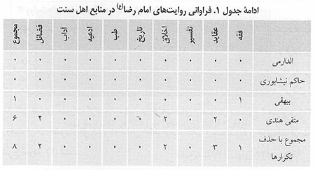 جستاری بر جایگاه حدیثی امام رضا (ع) در منابع فریقین