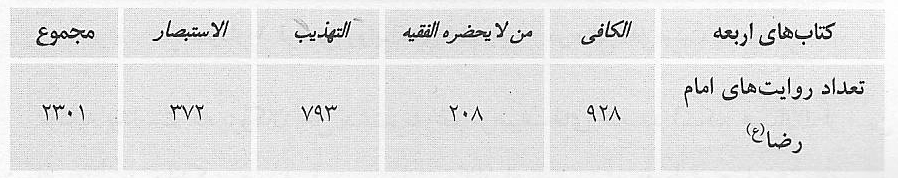 جستاری بر جایگاه حدیثی امام رضا (ع) در منابع فریقین