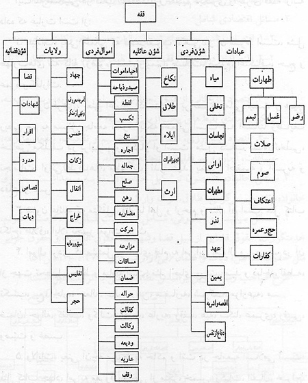 بررسی ساختار فقه