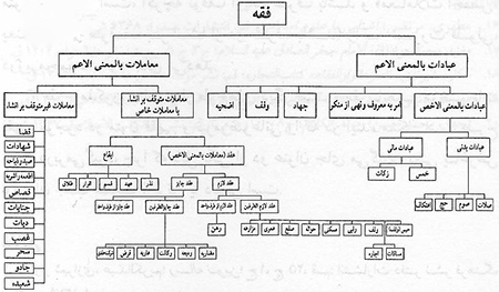 بررسی ساختار فقه