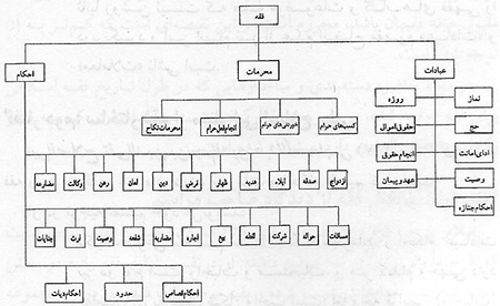 بررسی ساختار فقه