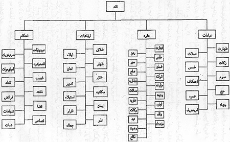 بررسی ساختار فقه
