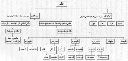 بررسی ساختار فقه
