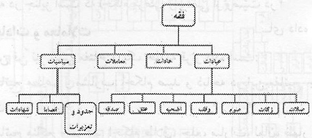 بررسی ساختار فقه