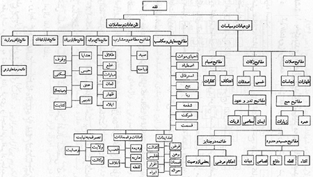 بررسی ساختار فقه