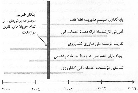  شکست پروژه‌های خوب چرا؟