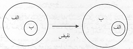 مغالطه پژوهی نزد کاتبی قزوینی