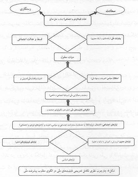  معماری مدل راهبردی الگوی اسلامی - ایرانی پیشرفت ملی جمهوری اسلامی ایران