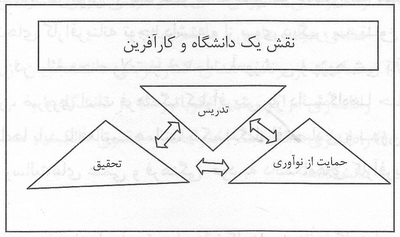  دانشگاه کارآفرین: راهبردی برای بقاء و موفقیت 
