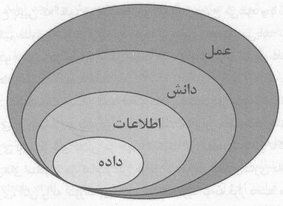  خلق، توسعه و تجاری‌سازی دانش