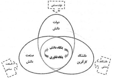  خلق، توسعه و تجاری‌سازی دانش
