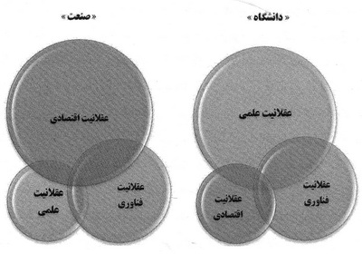  خلق، توسعه و تجاری‌سازی دانش