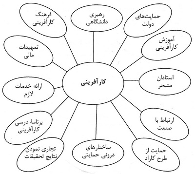  نقش دانشگاه در تربیت کارآفرین 