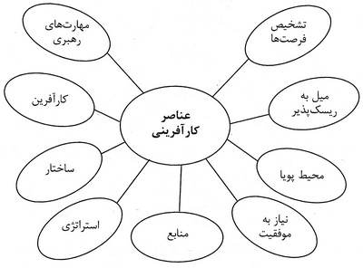  نقش دانشگاه در تربیت کارآفرین 
