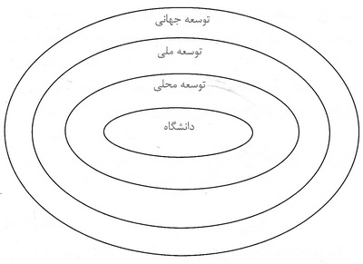 نقش دانشگاه در تربیت کارآفرین 