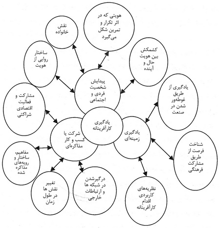  یادگیری کارآفرینانه: مدلی مفهومی مبتنی بر روایت 